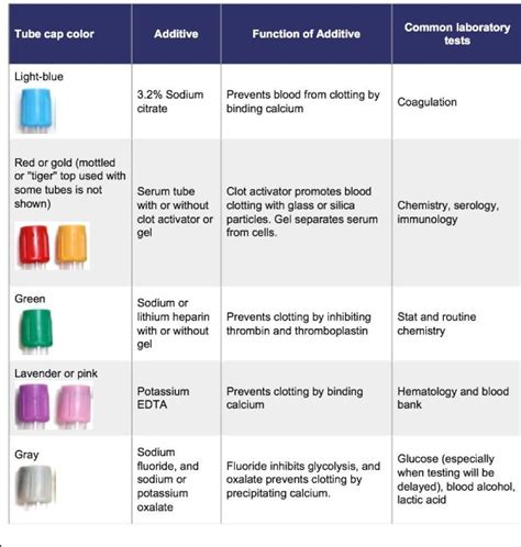 Tube Colors and the Tests They Are Used For